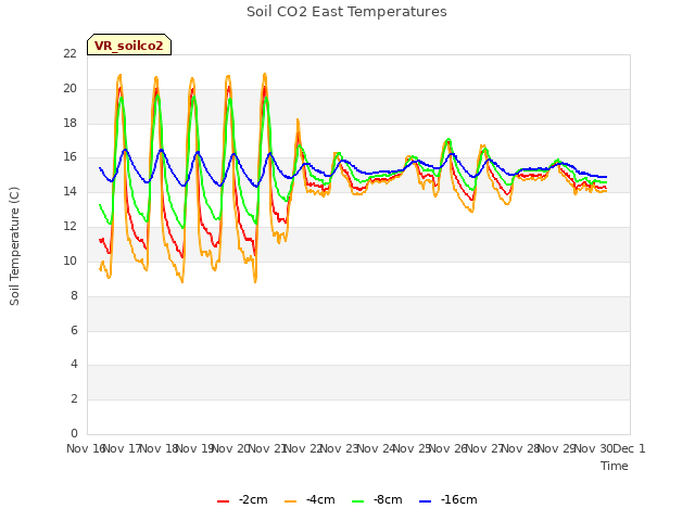 plot of Soil CO2 East Temperatures