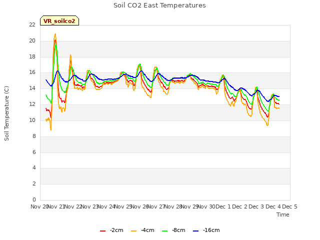 plot of Soil CO2 East Temperatures