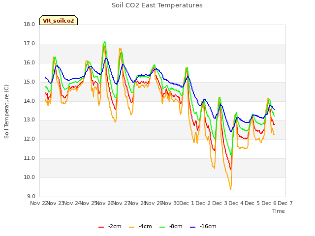 plot of Soil CO2 East Temperatures