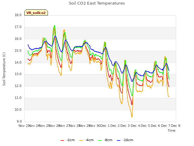 plot of Soil CO2 East Temperatures