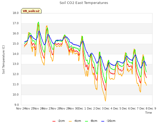 plot of Soil CO2 East Temperatures