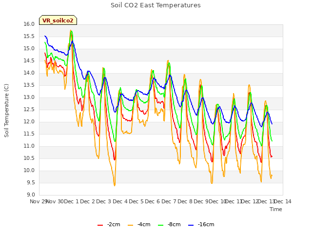 plot of Soil CO2 East Temperatures