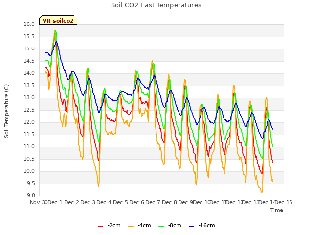 plot of Soil CO2 East Temperatures