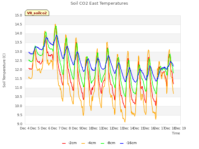 plot of Soil CO2 East Temperatures