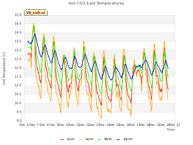 plot of Soil CO2 East Temperatures