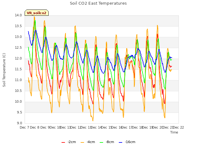 plot of Soil CO2 East Temperatures