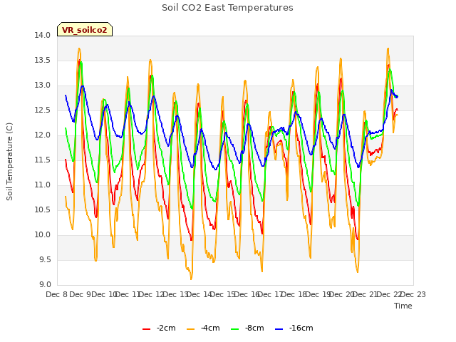 plot of Soil CO2 East Temperatures