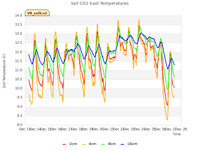 plot of Soil CO2 East Temperatures