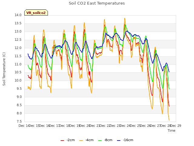 plot of Soil CO2 East Temperatures