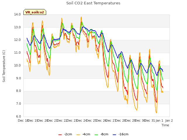 plot of Soil CO2 East Temperatures