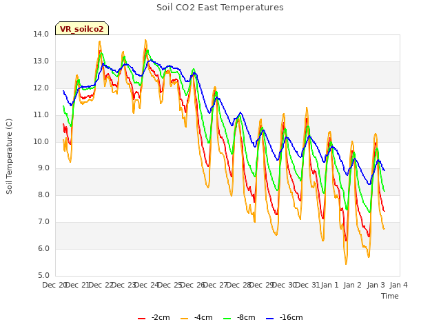 plot of Soil CO2 East Temperatures