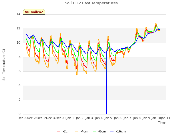 plot of Soil CO2 East Temperatures