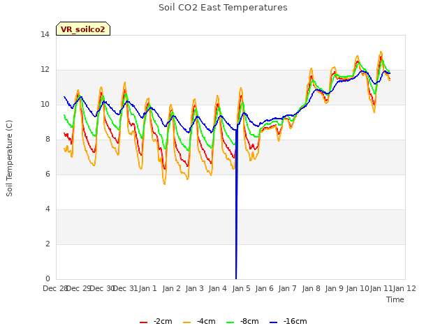 plot of Soil CO2 East Temperatures