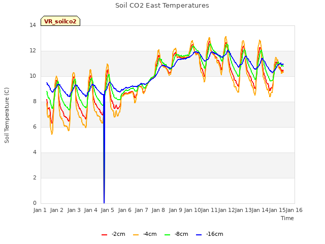 plot of Soil CO2 East Temperatures