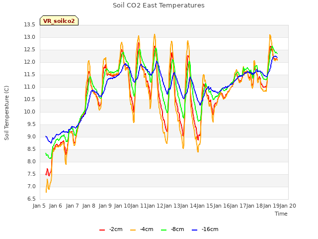 plot of Soil CO2 East Temperatures