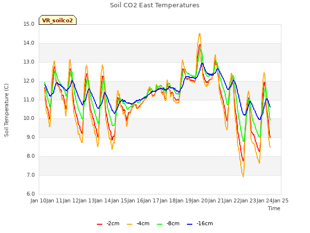 plot of Soil CO2 East Temperatures