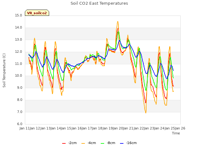 plot of Soil CO2 East Temperatures