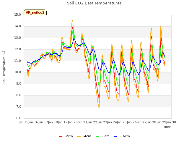 plot of Soil CO2 East Temperatures