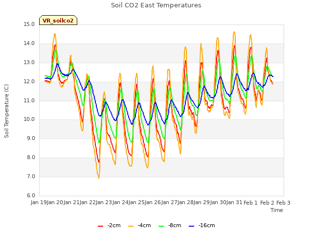 plot of Soil CO2 East Temperatures