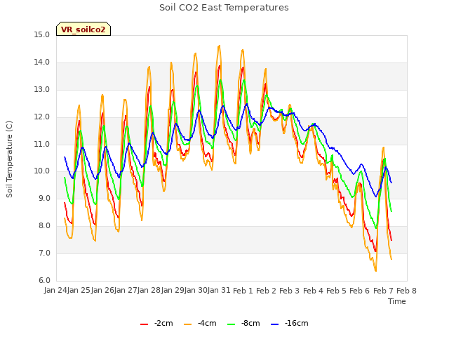 plot of Soil CO2 East Temperatures