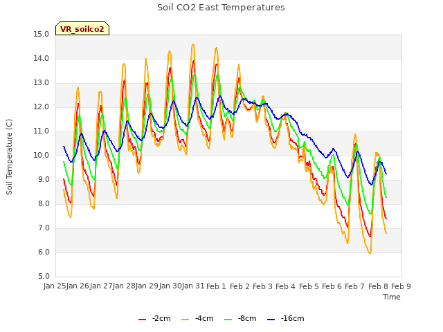 plot of Soil CO2 East Temperatures