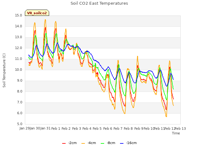 plot of Soil CO2 East Temperatures