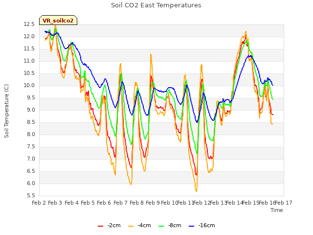 plot of Soil CO2 East Temperatures