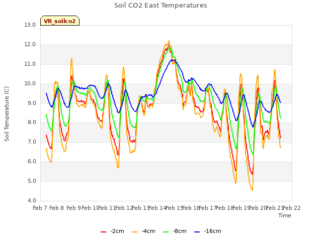 plot of Soil CO2 East Temperatures