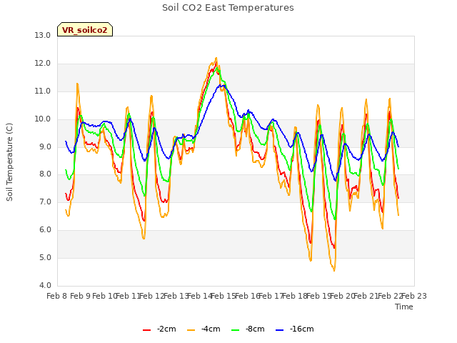 plot of Soil CO2 East Temperatures