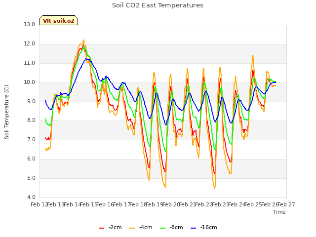 plot of Soil CO2 East Temperatures