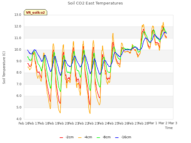 plot of Soil CO2 East Temperatures