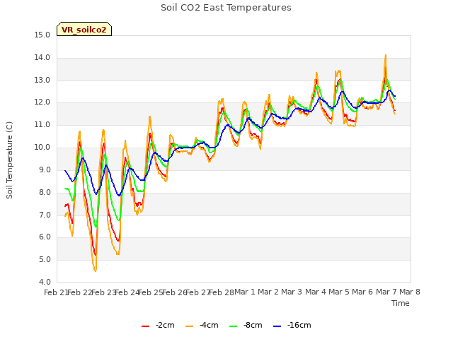 plot of Soil CO2 East Temperatures