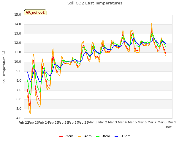 plot of Soil CO2 East Temperatures