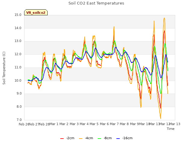 plot of Soil CO2 East Temperatures