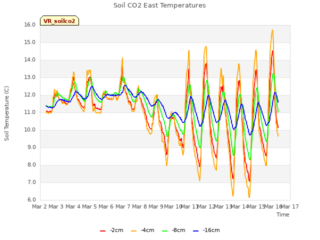 plot of Soil CO2 East Temperatures