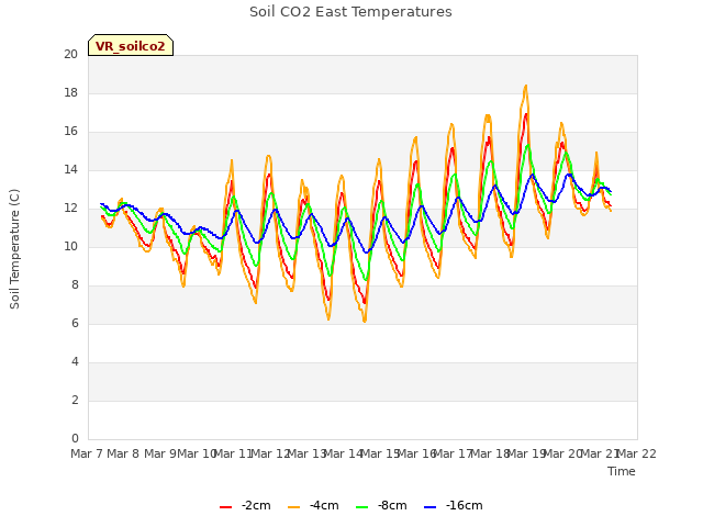 plot of Soil CO2 East Temperatures