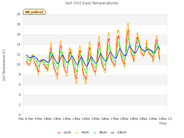 plot of Soil CO2 East Temperatures