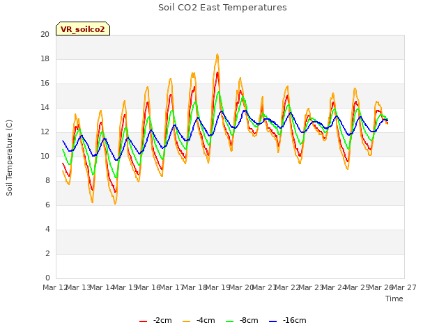 plot of Soil CO2 East Temperatures