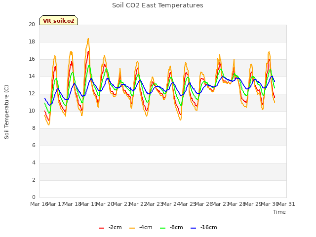 plot of Soil CO2 East Temperatures