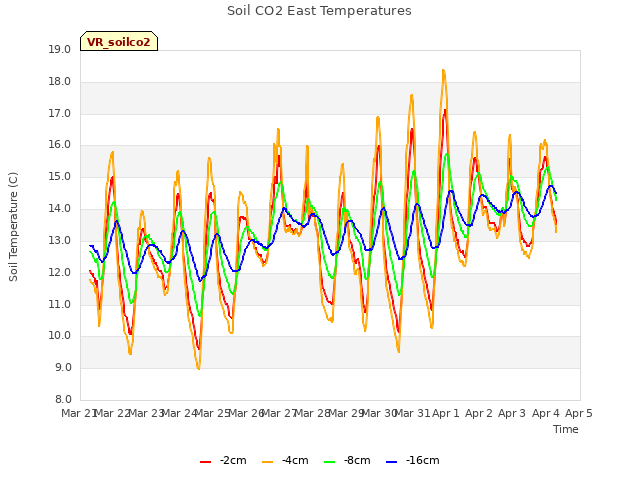 plot of Soil CO2 East Temperatures