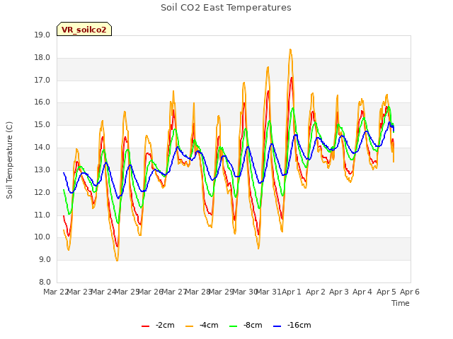 plot of Soil CO2 East Temperatures
