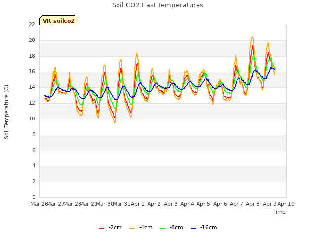 plot of Soil CO2 East Temperatures