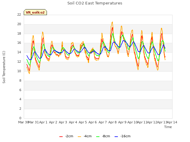 plot of Soil CO2 East Temperatures