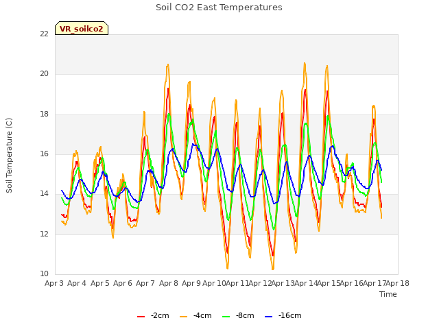 plot of Soil CO2 East Temperatures