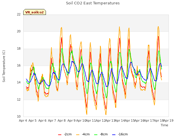 plot of Soil CO2 East Temperatures