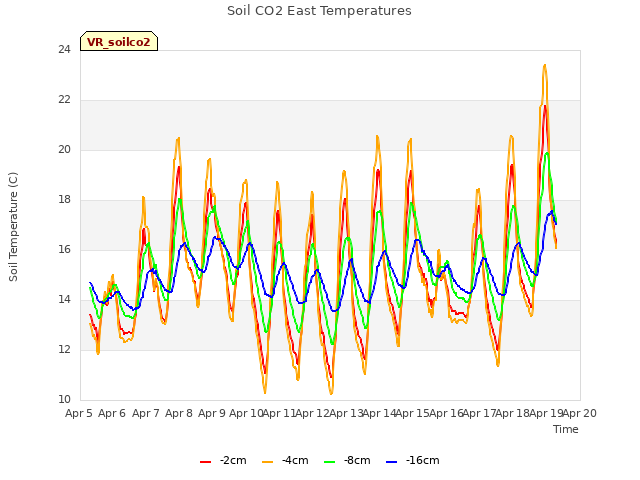 plot of Soil CO2 East Temperatures