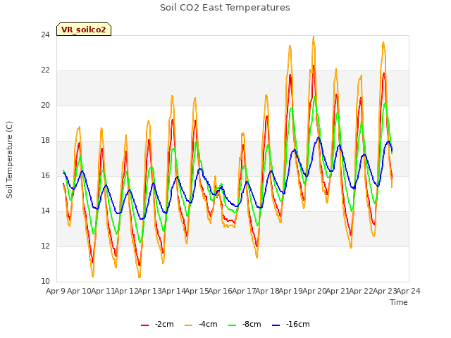 plot of Soil CO2 East Temperatures