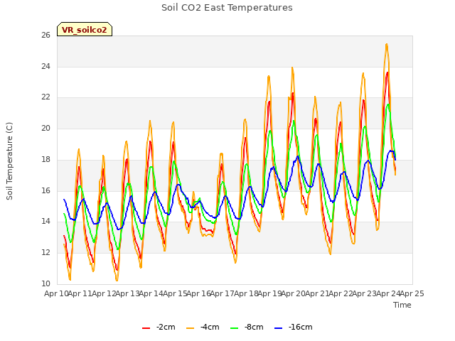 plot of Soil CO2 East Temperatures