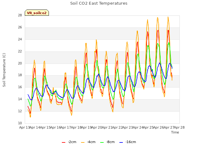 plot of Soil CO2 East Temperatures