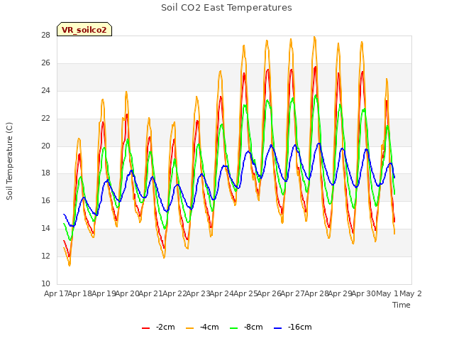 plot of Soil CO2 East Temperatures